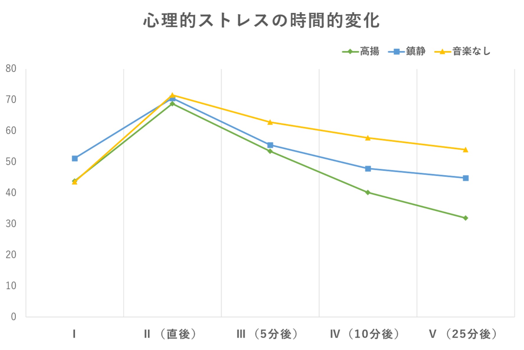 【見出し】心理的ストレスが低下する