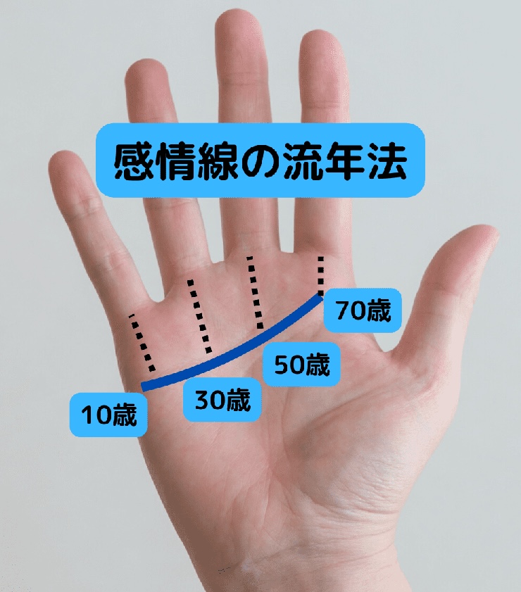 Q 感情線の流年法の見方とは?